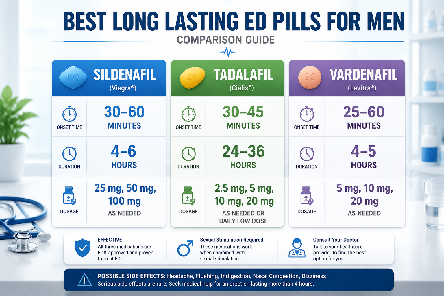 best long lasting ed pills for men 1 Detailed () editorial image showing a clean medical comparison chart or infographic-style visual with three columns