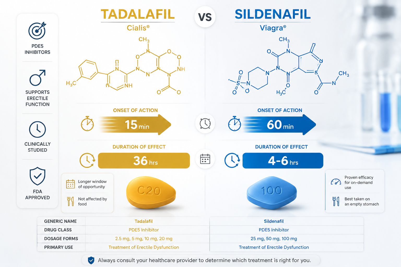 tadalafil and sildenafil combination review 1 Detailed () editorial infographic showing side-by-side comparison of tadalafil and sildenafil molecules with clinical chart