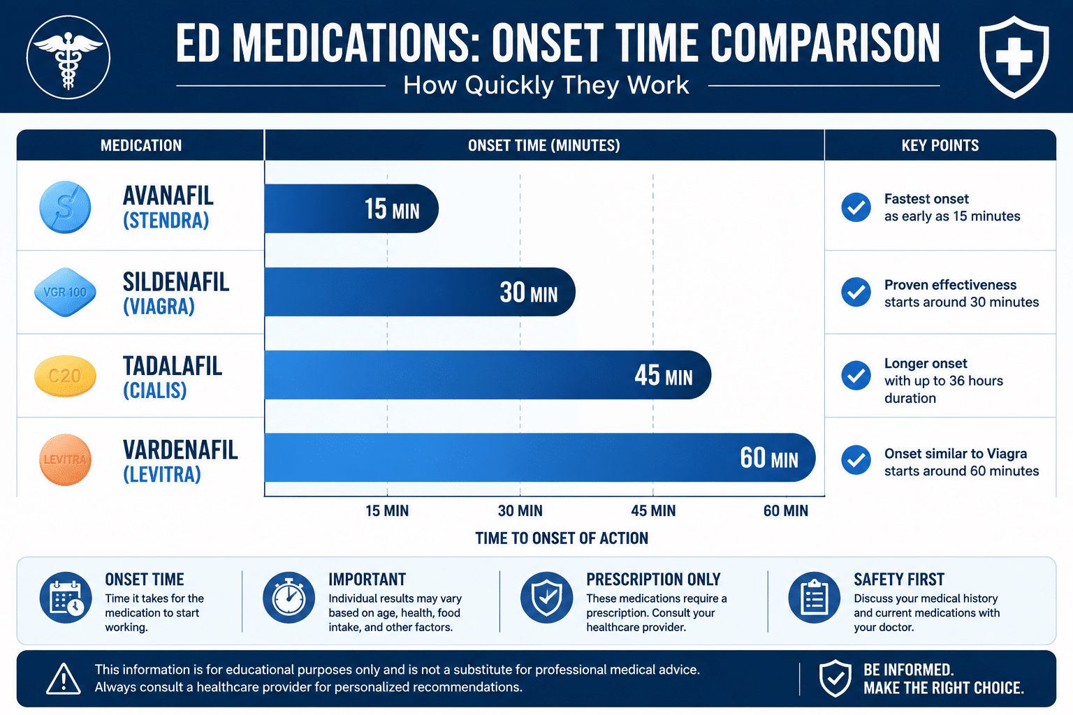 fast acting ed medication online 1 Detailed () infographic-style image showing a comparison chart of four ED medications: Avanafil (Stendra), Sildenafil