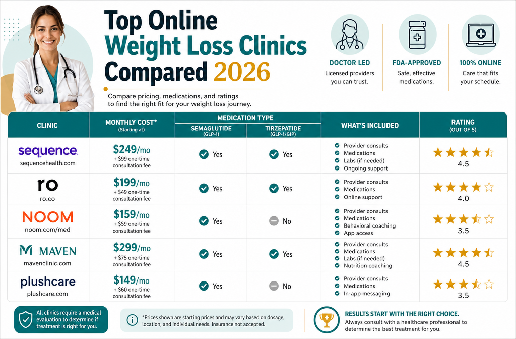 Best online weight loss clinic 1 Detailed () infographic-style image showing a side-by-side comparison table of top online weight loss clinics with columns