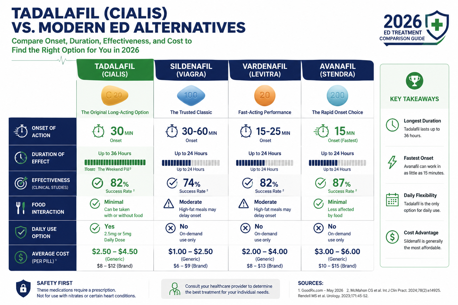 Detailed () infographic-style image showing a vertical comparison chart between Tadalafil/Cialis and modern ED alternatives,