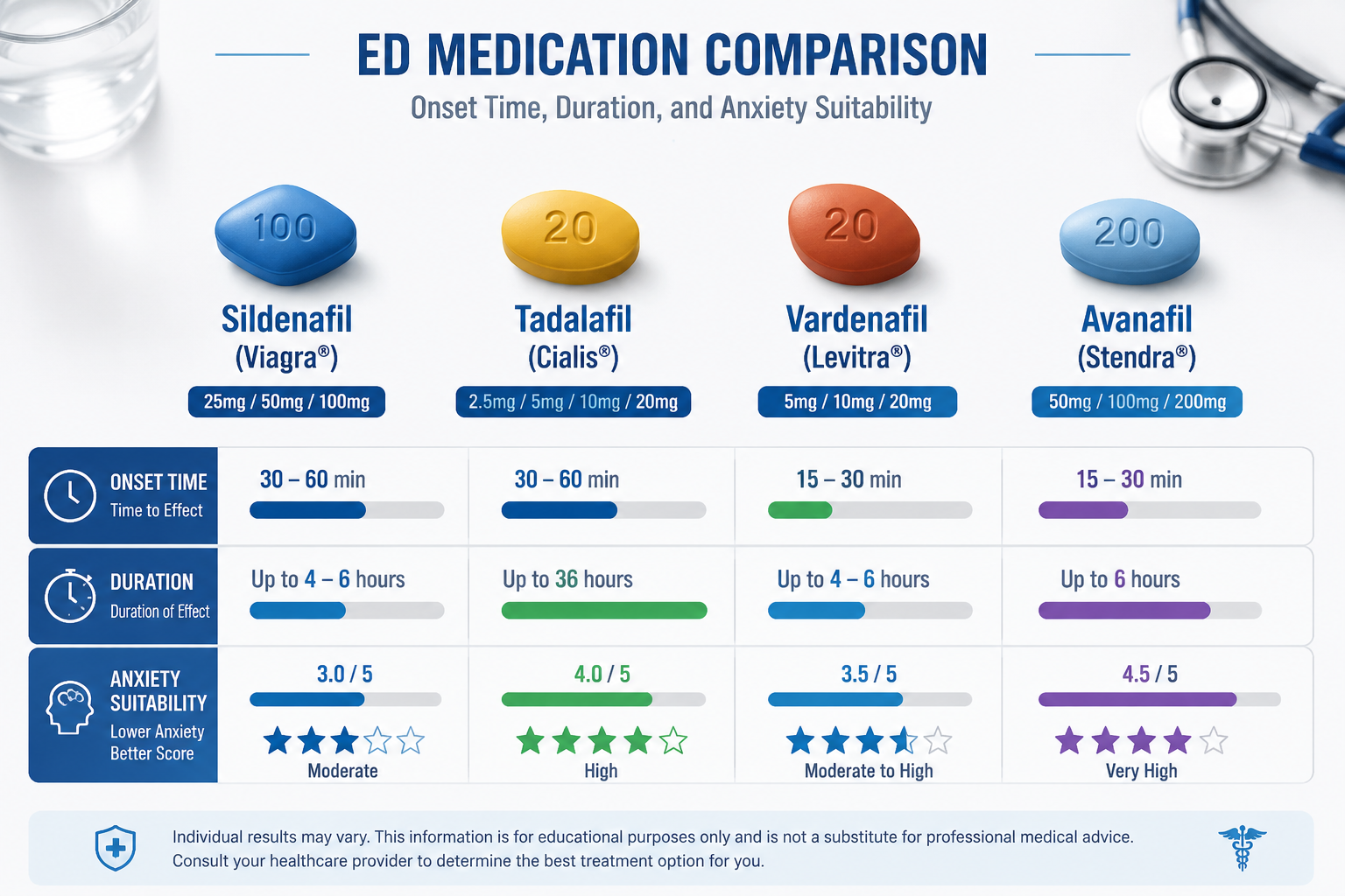 Detailed () informational comparison graphic showing four pill capsules labeled Sildenafil, Tadalafil, Vardenafil, and