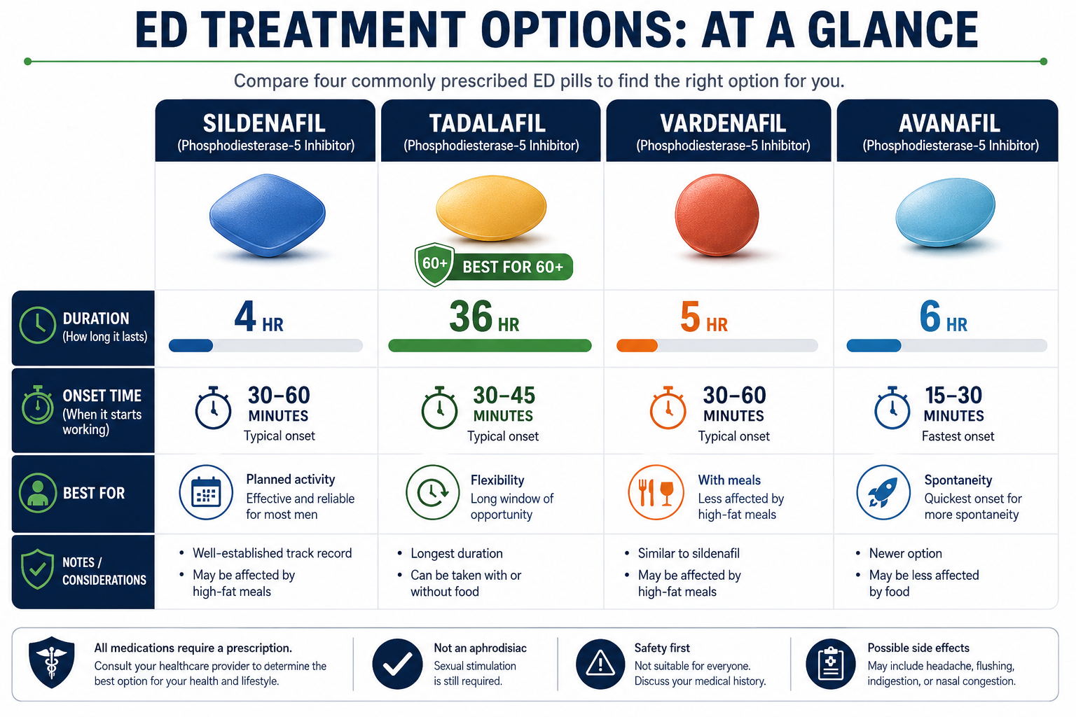 Detailed () informational graphic showing a clean comparison chart of four ED treatment pills — sildenafil, tadalafil,