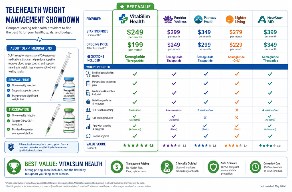 Detailed () showing a side-by-side comparison infographic of telehealth platforms including logos, pricing tiers, and GLP-1