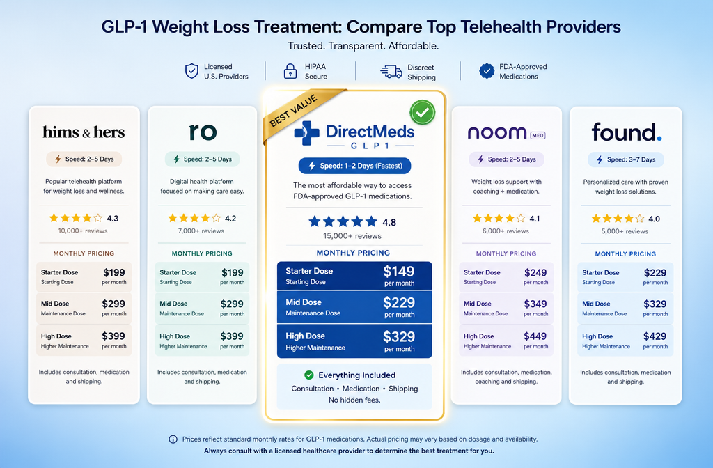Detailed () side-by-side comparison graphic showing four telehealth provider cards (Hims & Hers, Ro, Noom Med, Found)