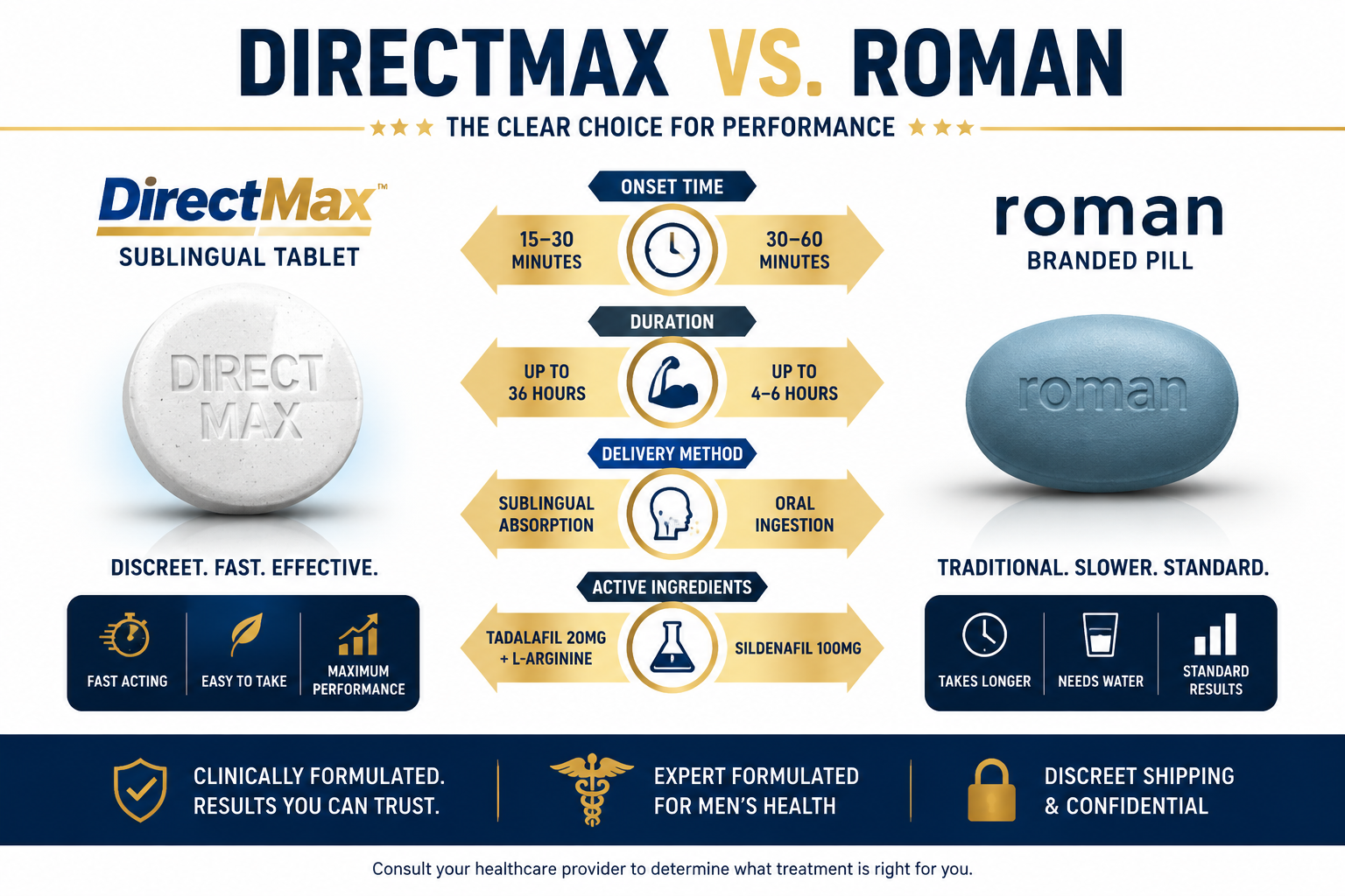 Detailed () side-by-side comparison infographic showing DirectMax sublingual tablet on left versus Roman branded pill on