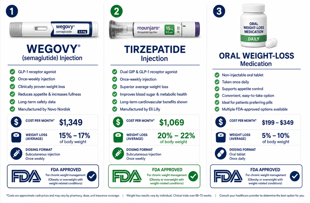 Detailed () side-by-side comparison infographic showing Wegovy semaglutide pen versus tirzepatide injection versus oral