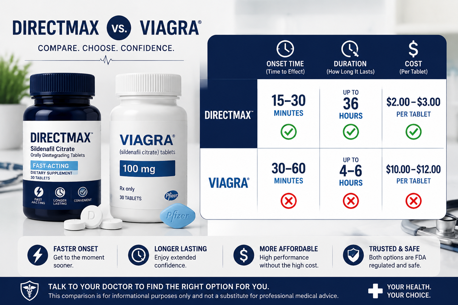 directmax vs viagra comparison 1 Detailed () side-by-side comparison infographic showing two ED medication bottles labeled DirectMax and Viagra on a clean