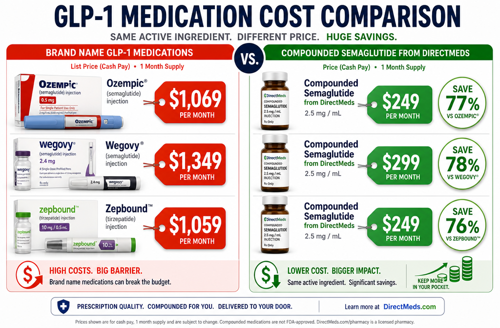 Detailed () side-by-side cost comparison infographic showing branded Ozempic Wegovy Zepbound price tags versus compounded