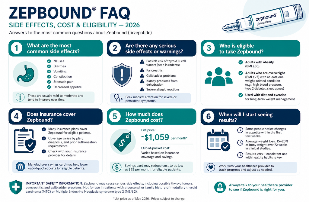 Detailed () visual FAQ infographic layout: six question bubbles in teal and navy arranged in a 2x3 grid, each containing a