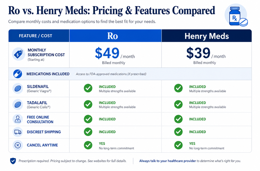 Ro vs Henry Meds 3 Side-by-side pricing comparison table graphic with Ro and Henry Meds columns, showing monthly subscription costs, medication