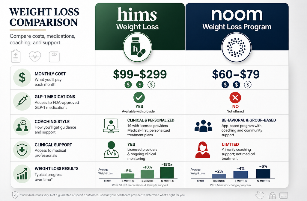 () comparison table visualization rendered as a stylized infographic: two columns labeled 'Hims Weight Loss' and 'Noom