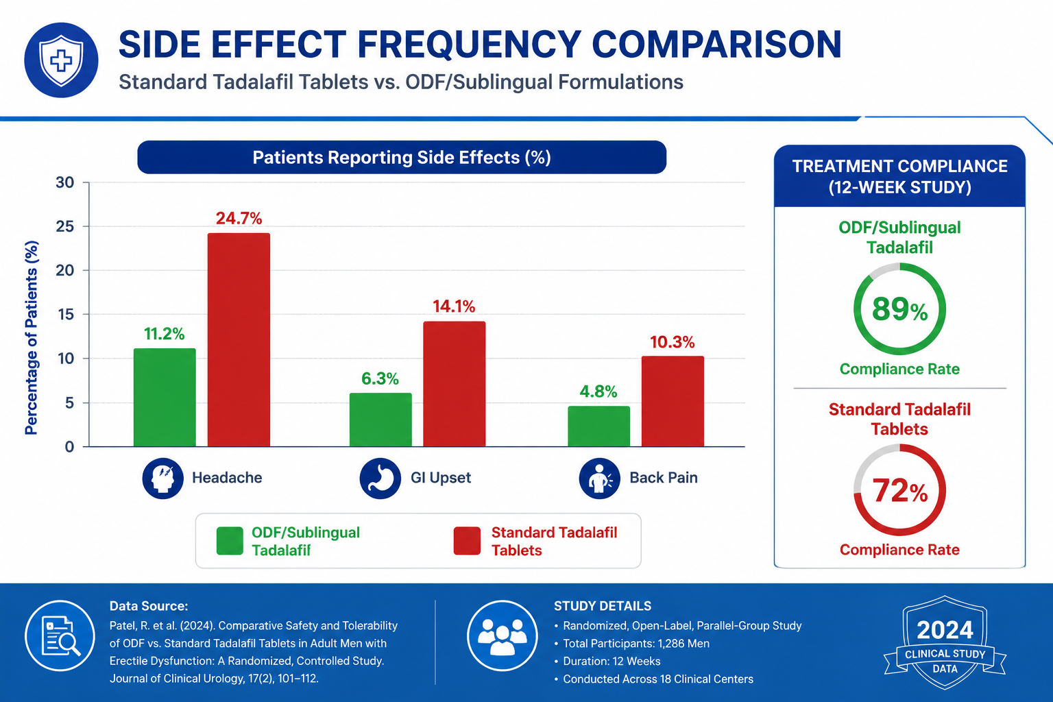 () data visualization showing a bar chart comparing side effect frequency between standard tadalafil tablets and