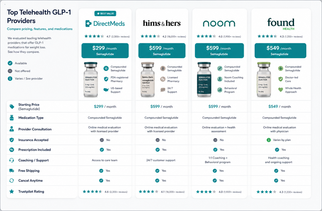 () detailed comparison table visualization showing multiple telehealth GLP-1 providers including DirectMeds, Hims and Hers,
