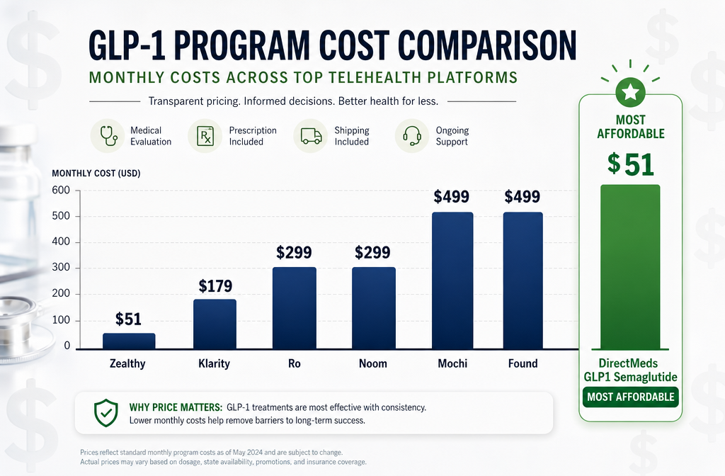 Top GLP1 clinics online 2 () detailed cost comparison chart visual: a clean bar graph showing monthly GLP-1 program costs across top telehealth