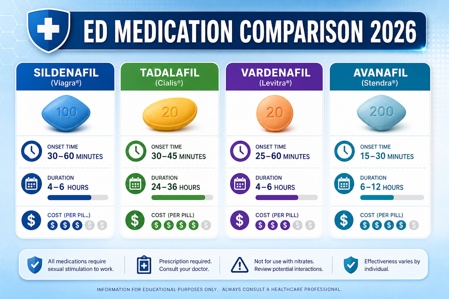 () editorial illustration showing a clean comparison chart of four ED medications — sildenafil, tadalafil, vardenafil,
