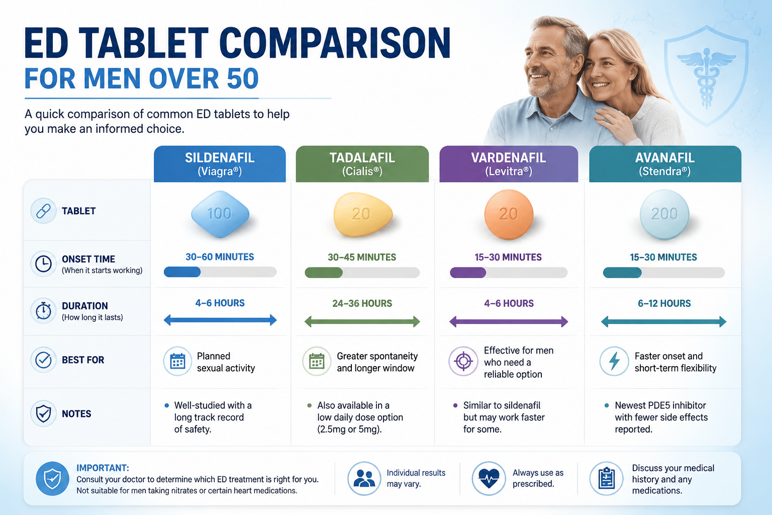 () editorial illustration showing a side-by-side comparison chart of four ED tablet types: sildenafil, tadalafil,