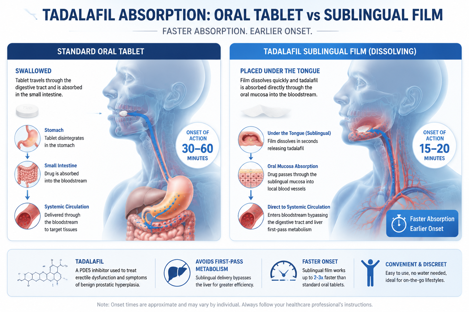 () editorial illustration showing a side-by-side comparison of a standard oral tablet versus a sublingual dissolving