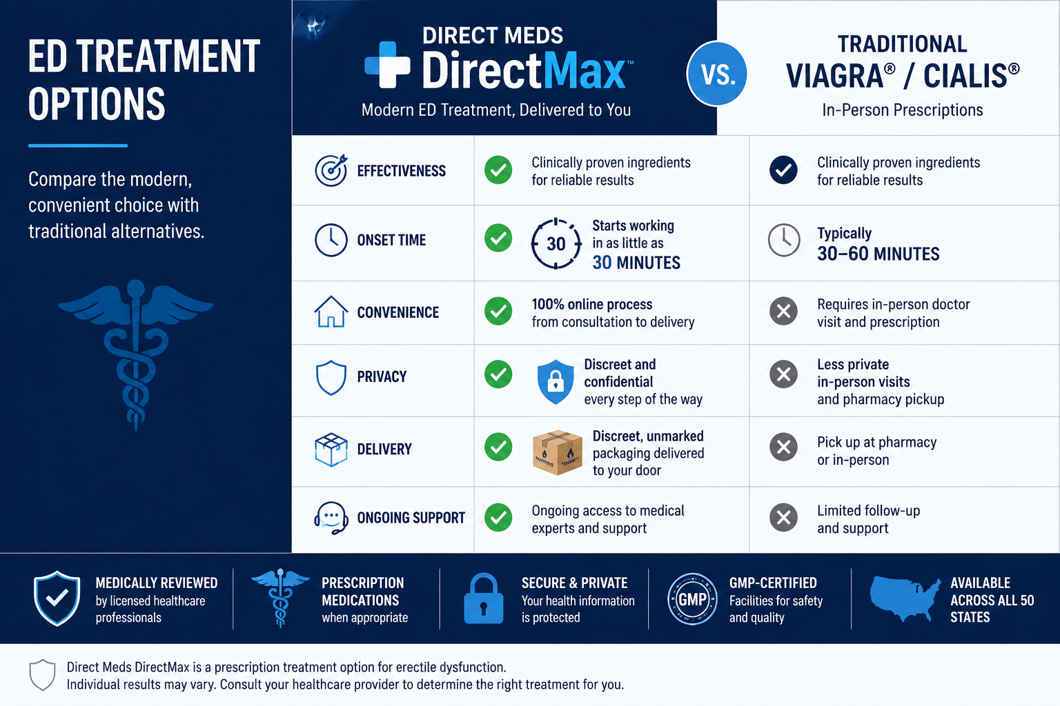 direct meds erectile dysfunction program review 2 () editorial illustration showing a side-by-side comparison table graphic of ED treatment options: Direct Meds DirectMax vs