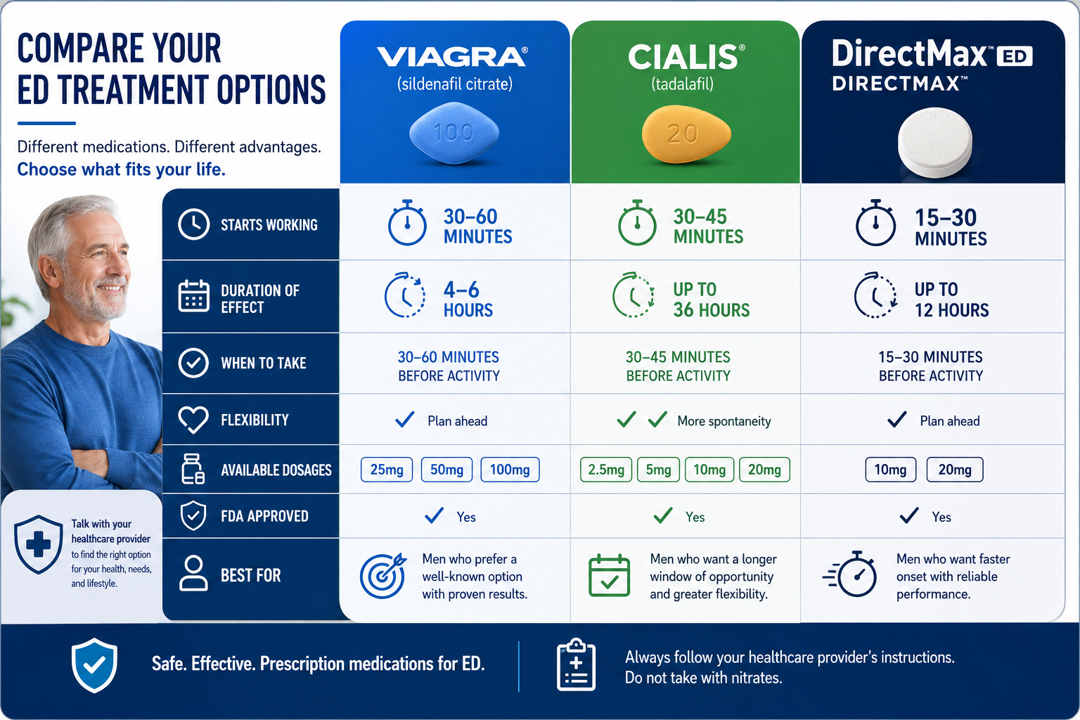 directmax ed review for older men 1 () editorial illustration showing a side-by-side comparison table of ED treatment options — Viagra, Cialis, and DirectMax ED