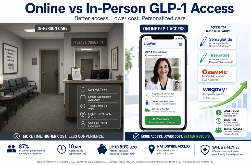 Top GLP1 clinics online 1 () editorial infographic showing a split comparison panel: left side displays a traditional clinic waiting room in muted