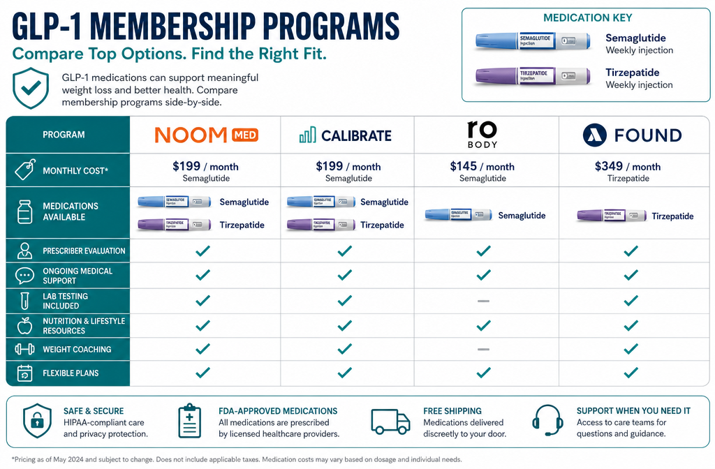 Best GLP1 membership 1 () infographic-style illustration showing a side-by-side comparison table of GLP-1 membership programs including Noom Med,