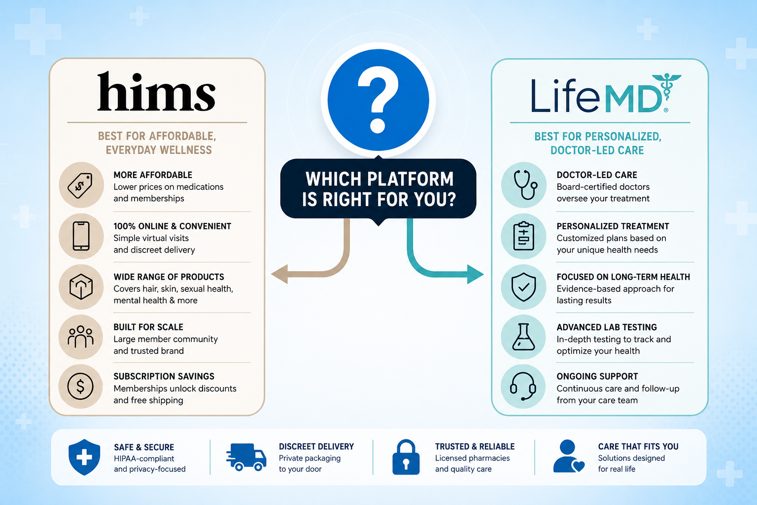 Hims vs LifeMD 4 () infographic-style image showing a decision flowchart branching from a central question mark icon labeled 'Which Platform