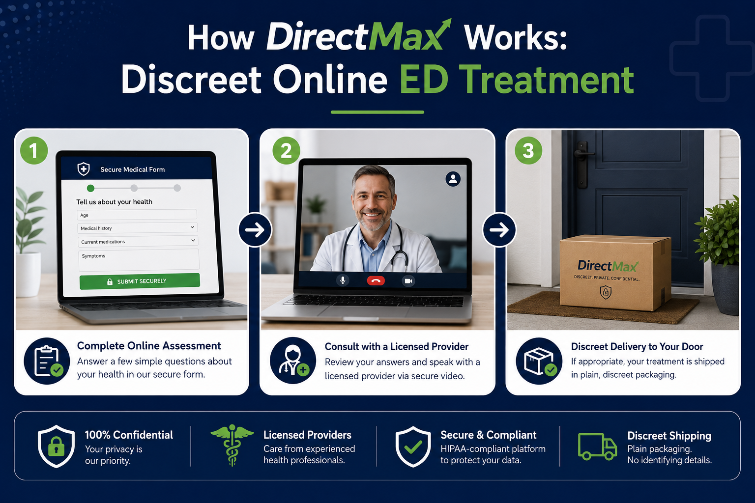 () infographic-style image showing a step-by-step telehealth consultation process: three panels depicting online medical