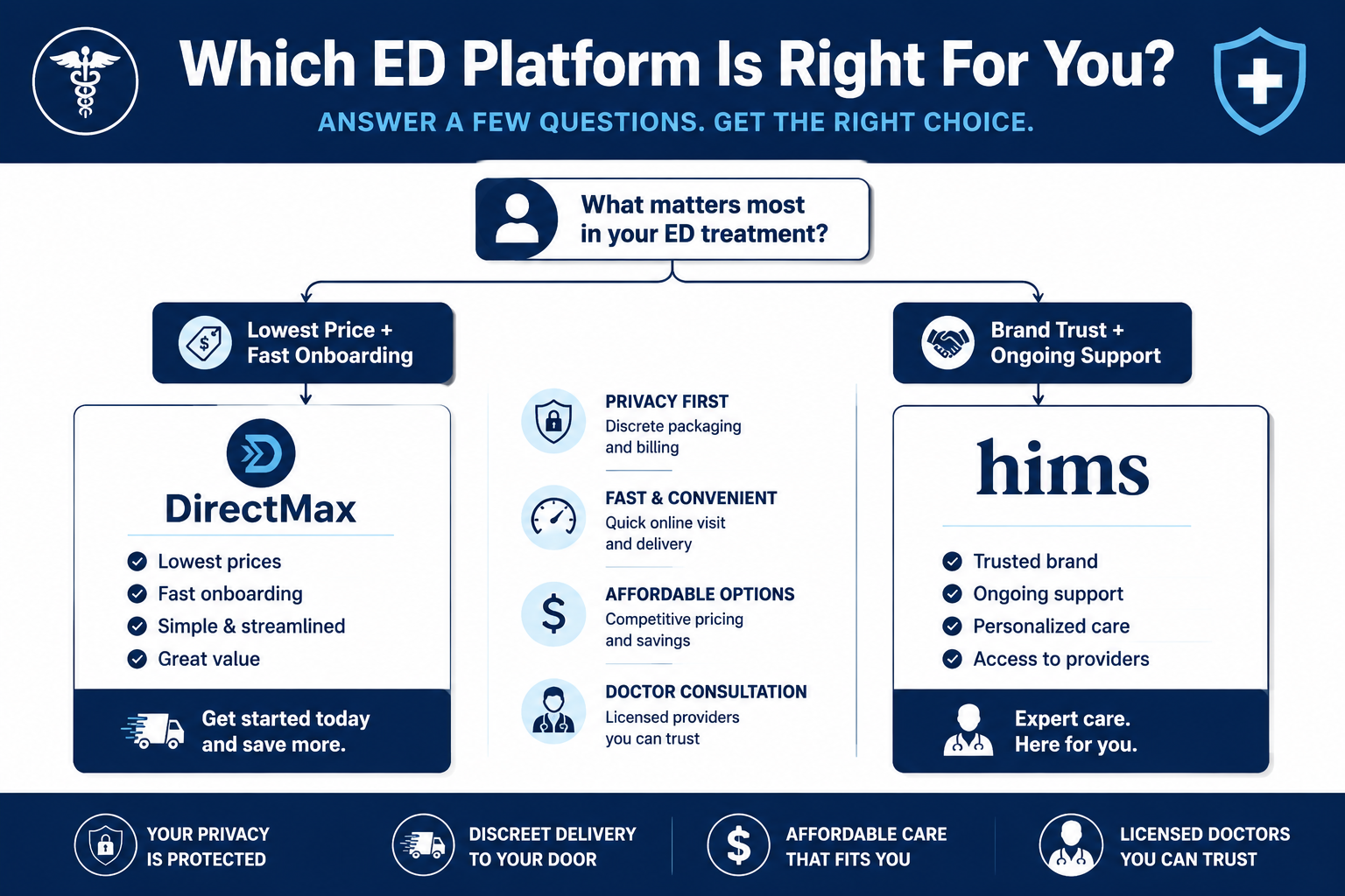 () infographic-style image showing a vertical decision flowchart titled 'Which ED Platform Is Right For You?' with two paths