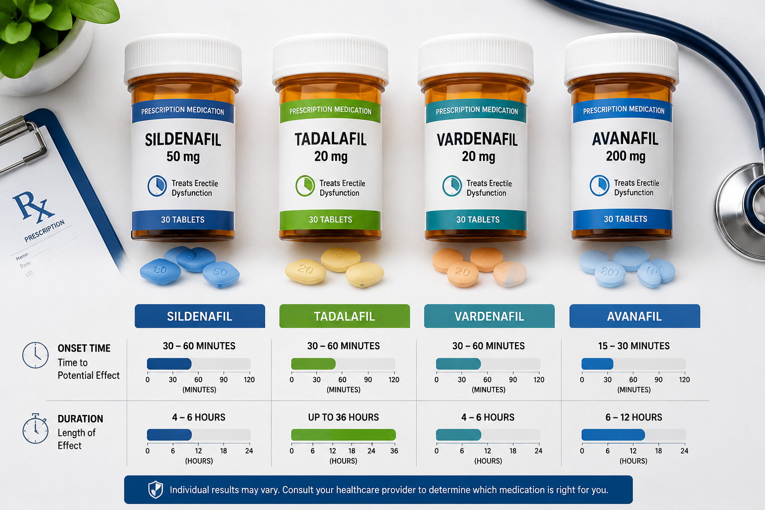 () medical comparison infographic showing four prescription ED pill bottles labeled sildenafil, tadalafil, vardenafil, and