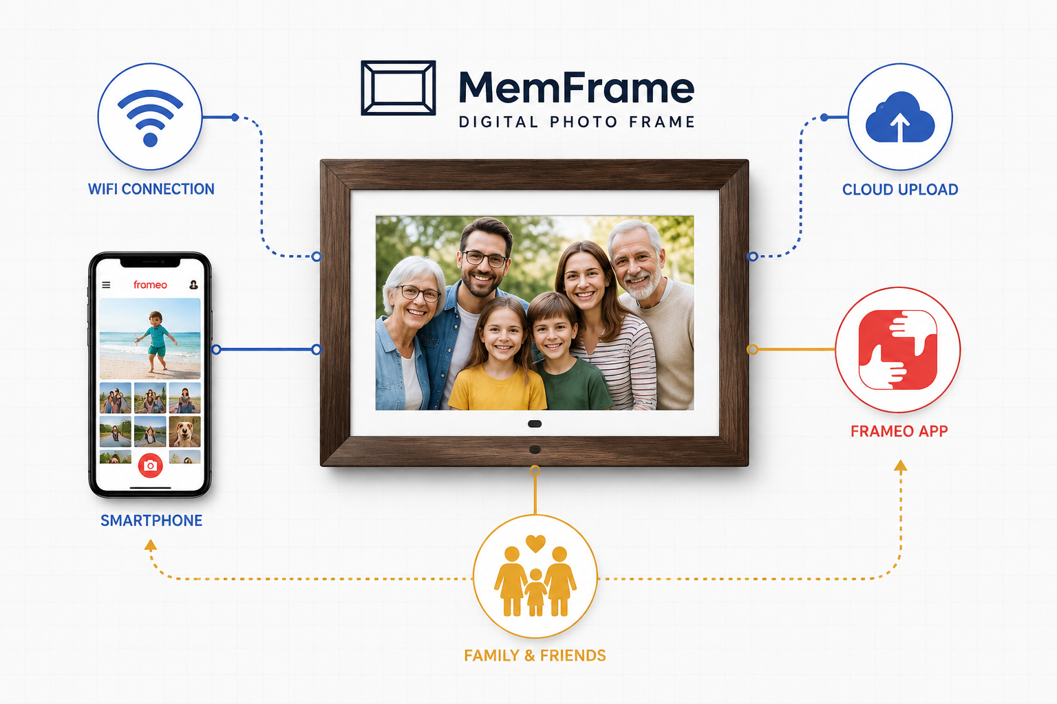 () overhead flat-lay technical diagram style image showing a MemFrame digital photo frame at center, surrounded by labeled