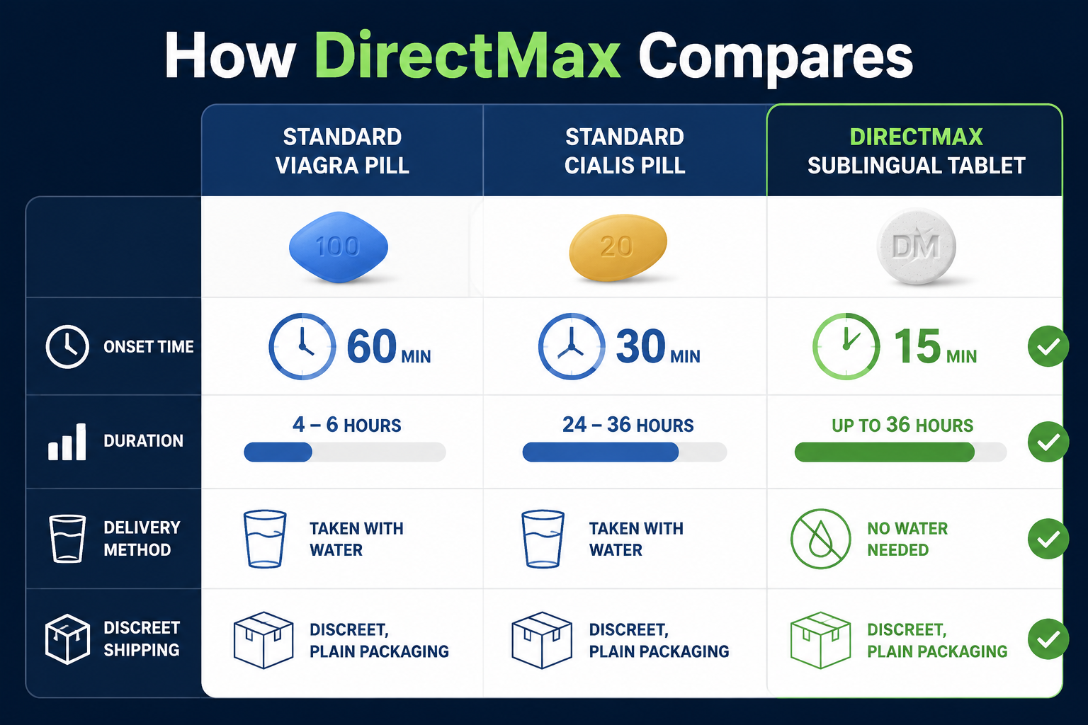 directmax sublingual ed tablets review 2 () side-by-side comparison graphic showing three columns: 'Standard Viagra Pill', 'Standard Cialis Pill', and 'DirectMax