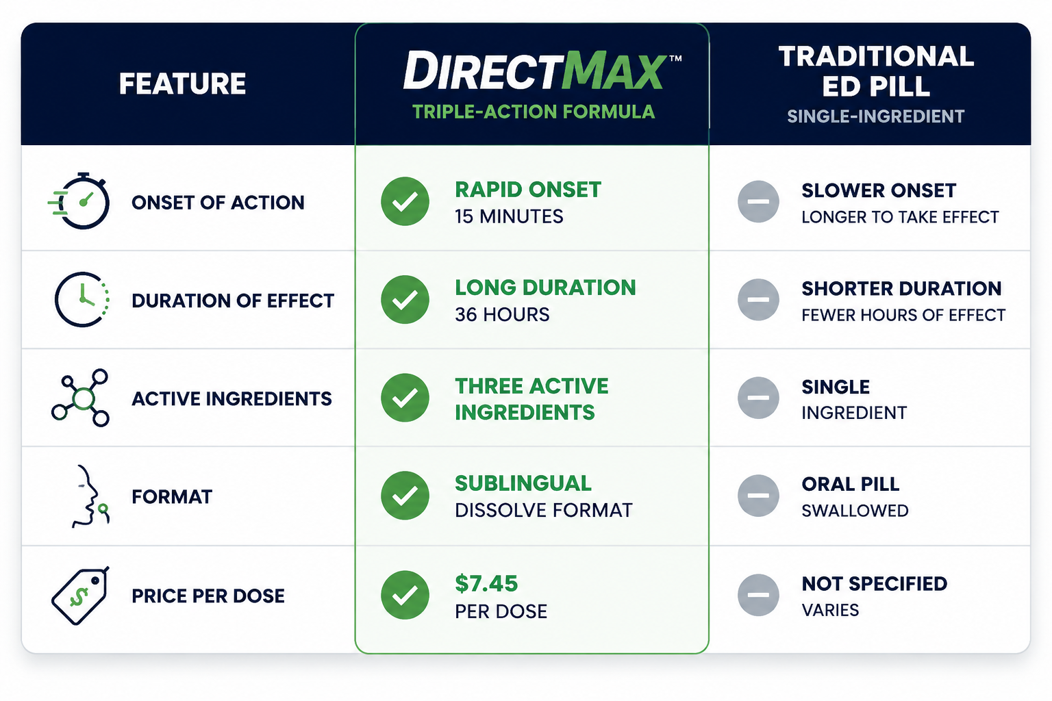 Direct Meds ED DirectMax Review 2026 – The New ED Solution That Works 3 () side-by-side comparison table graphic showing DirectMax triple-action formula versus traditional single-ingredient ED