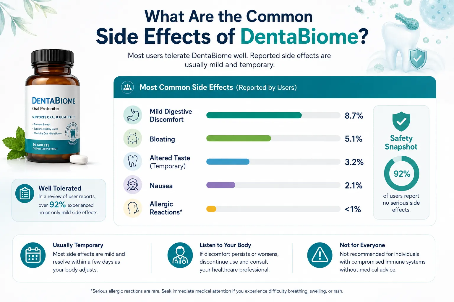 DentaBiome Side Effects 3 Can DentaBiome Cause Allergic Reactions?