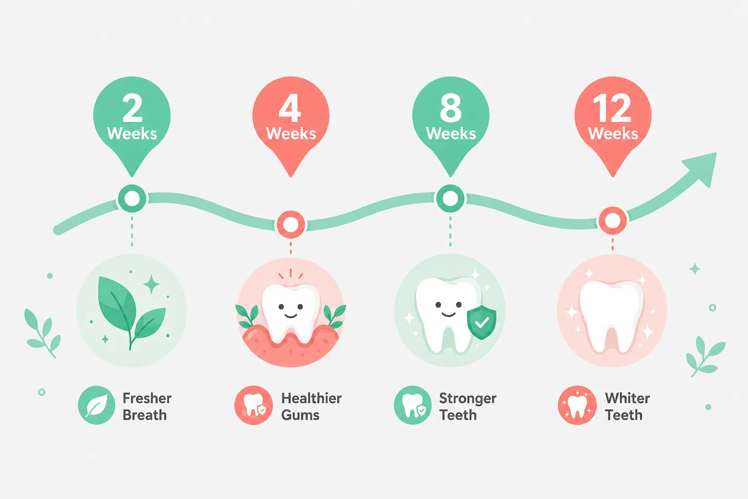 How Long Does It Take to See Results with DentaBiome?