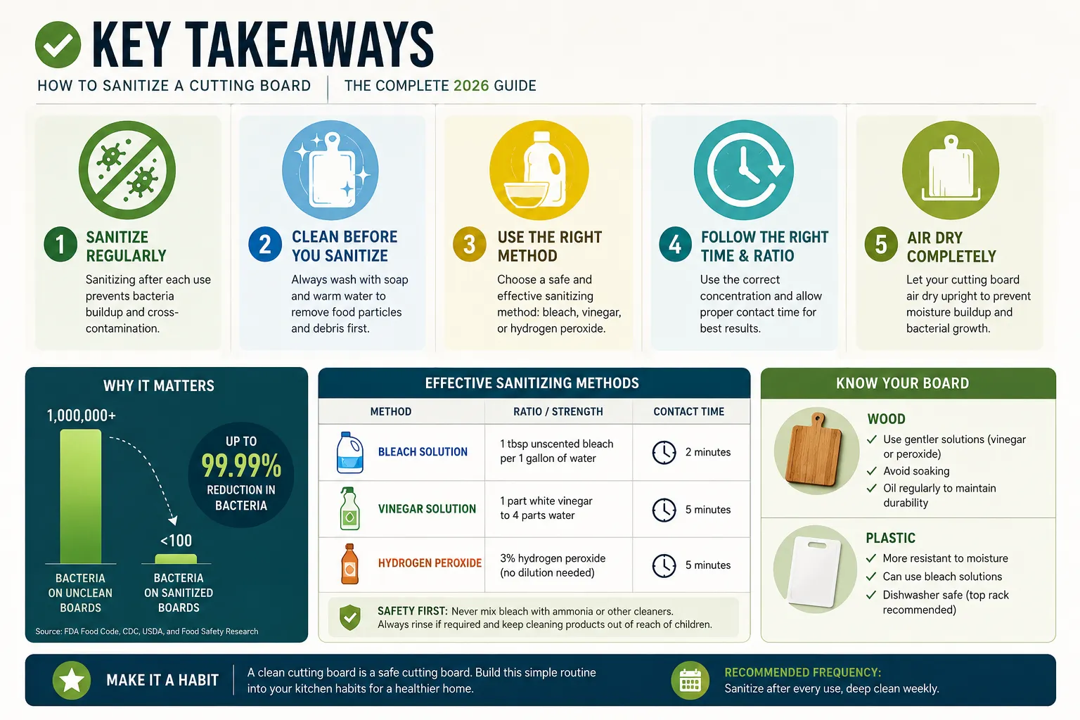 How to Sanitize a Cutting Board: The Safest Ways to Kill Germs and Bacteria 2 Key Takeaways